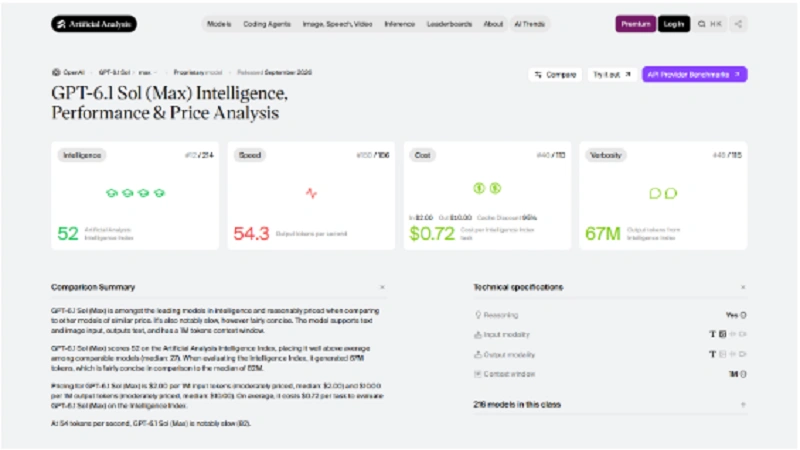 Five Hundred and Fifty Times: The Price Spread Behind an AI leaderboard's Composite